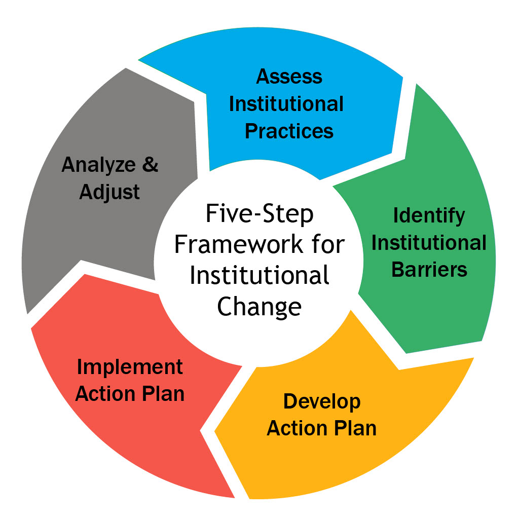 5-step framework (Empower)