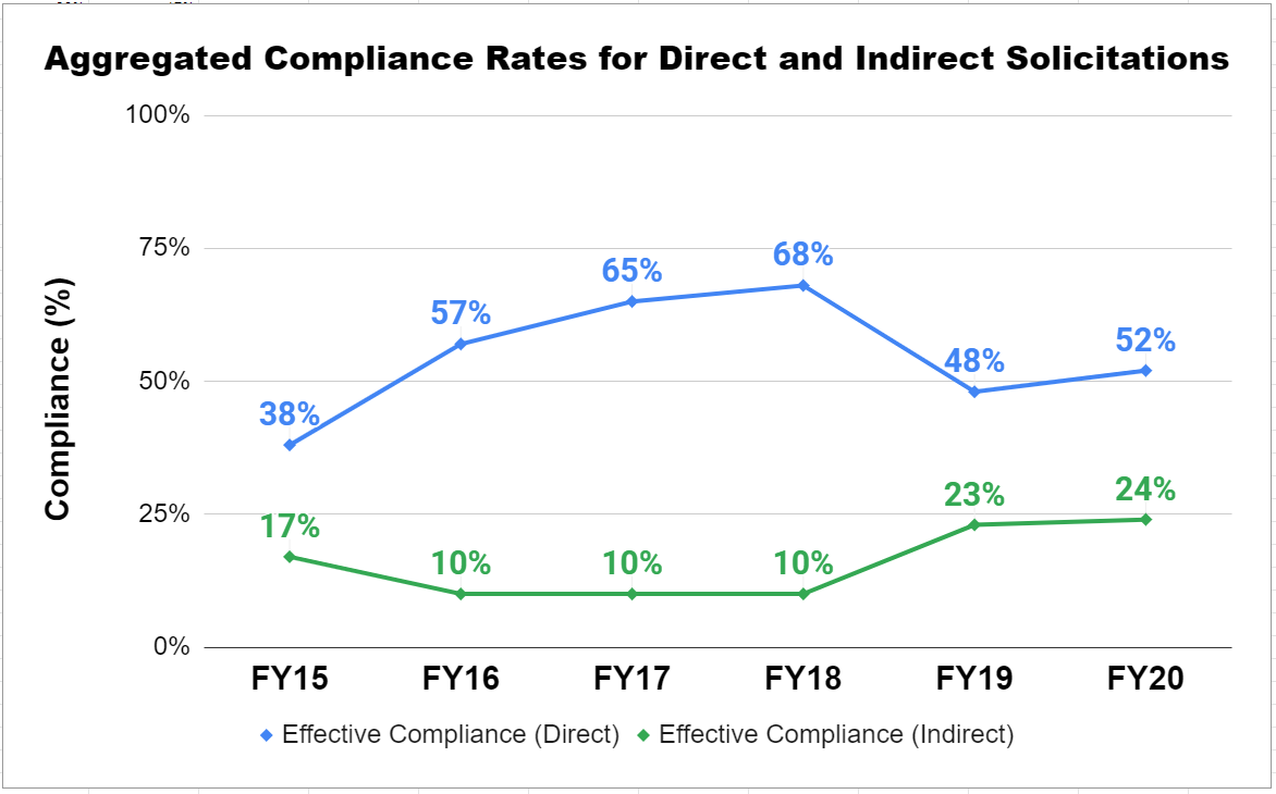 Aggregated Compliance Rates for Direct and Indirect Solicitations (1)