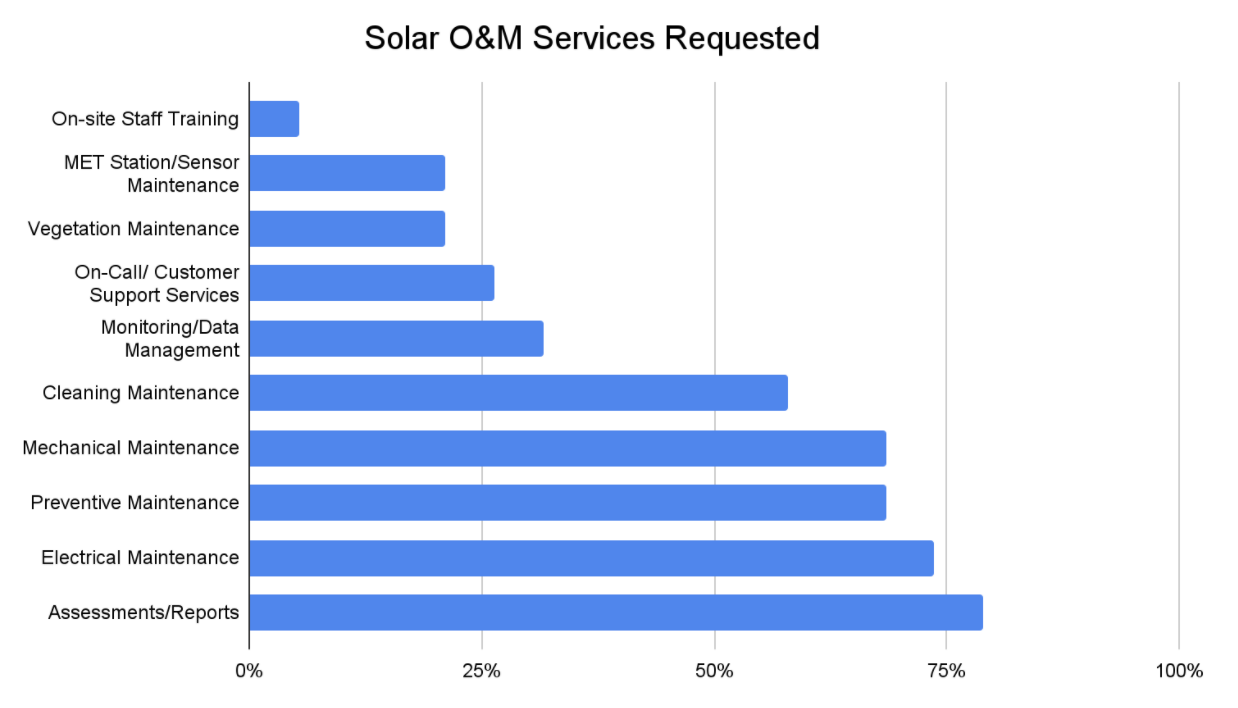 Graph of common solar pv O&M services