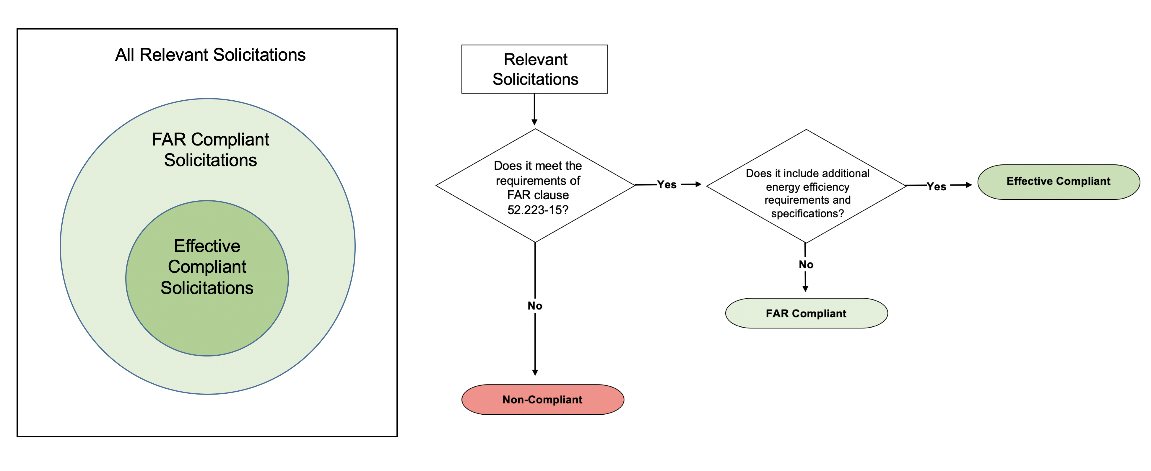 This image shows that effective compliant solicitations are a subset of FAR compliant solicitations on the left side. On the right side, there is a decision tree showing that when a solicitation does not meet the requirements of FAR clause 52.223-15, the solicitation is non-compliant. When it does meet the FAR clause requirements it is considered a compliant solicitation. Compliant solicitations that do not include additional energy efficiency specifications or language are considered FAR compliant, while those that do include additional energy efficiency specifications or language are considered effective compliant.