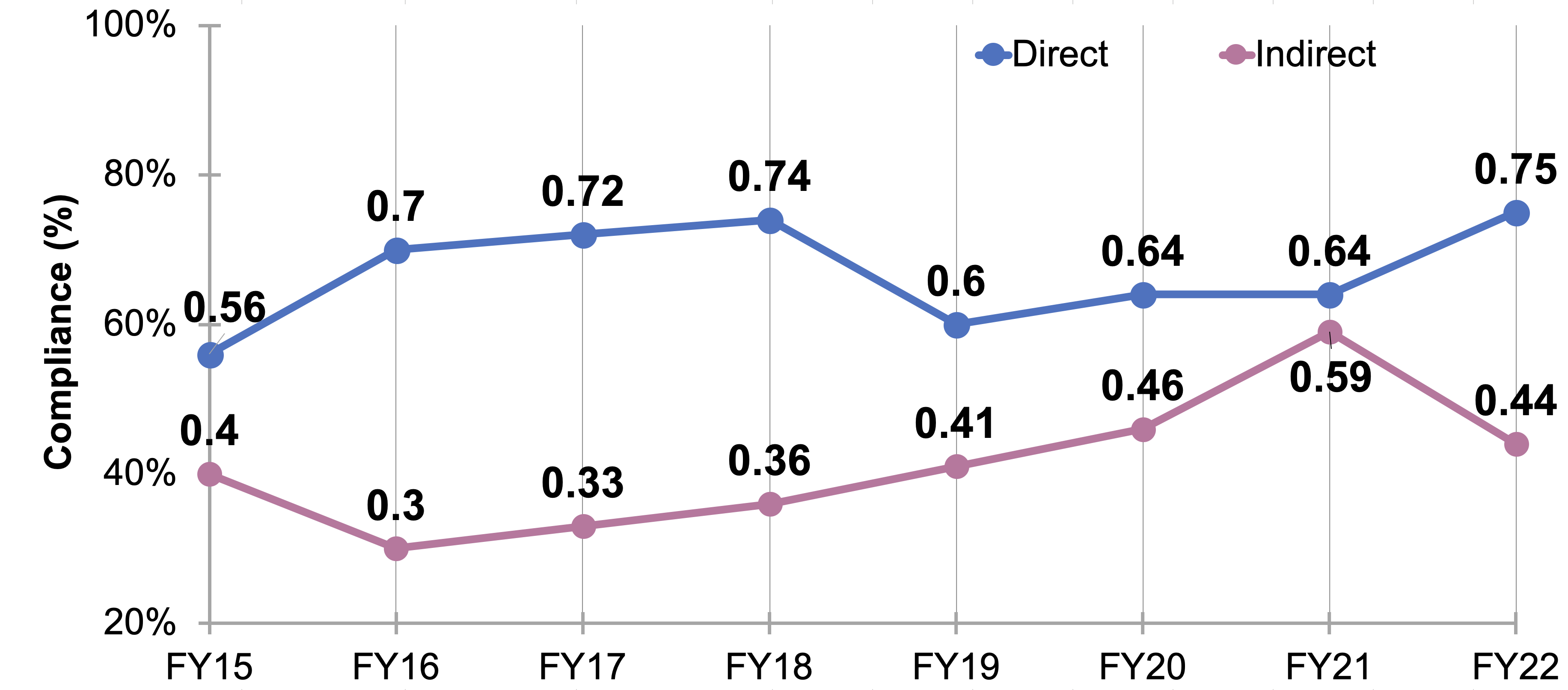 Graph of compliance for direct versus indirect solicitations from FY2015 to FY2022