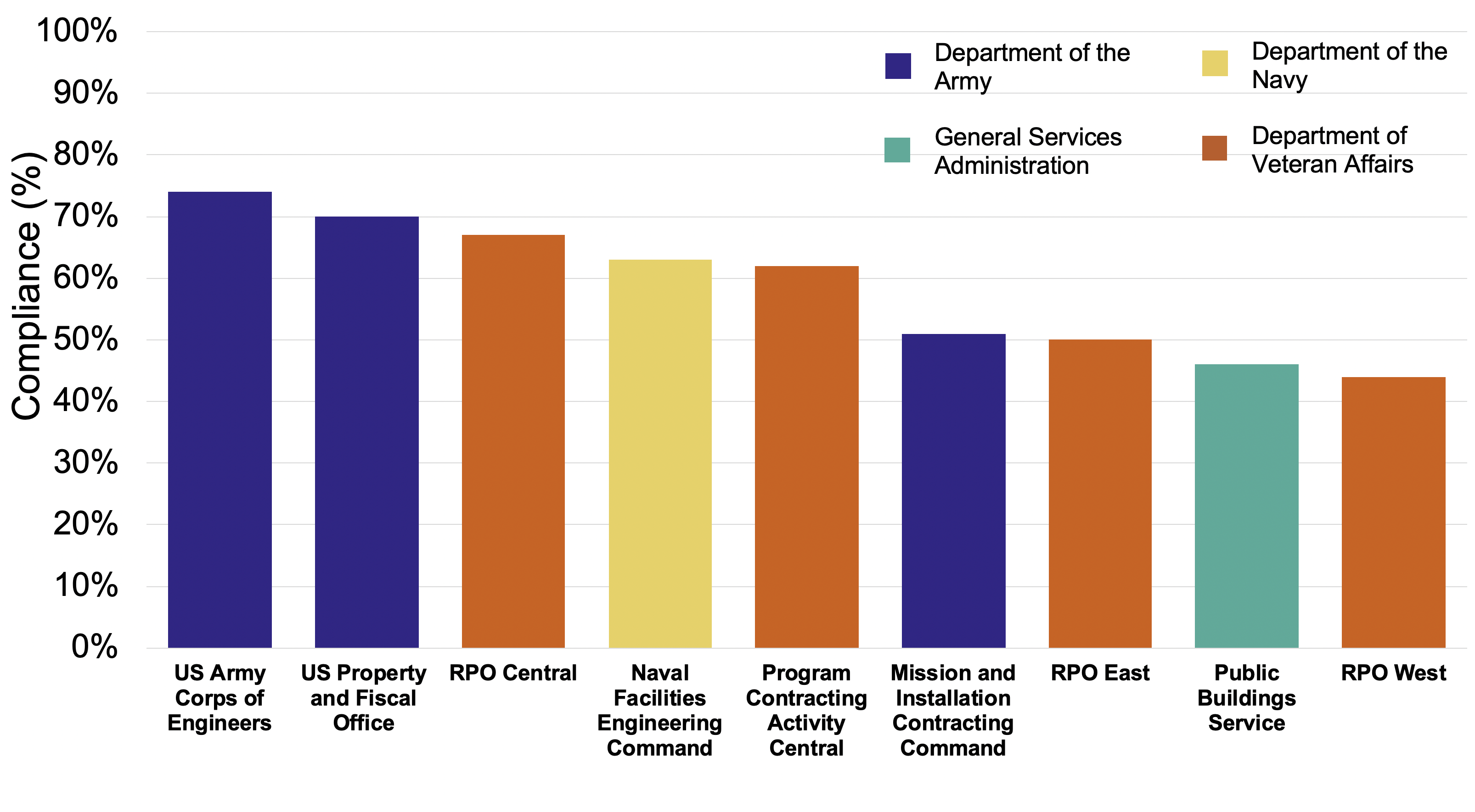 Graph of compliance rates for top ten offices that put out the most solicitations