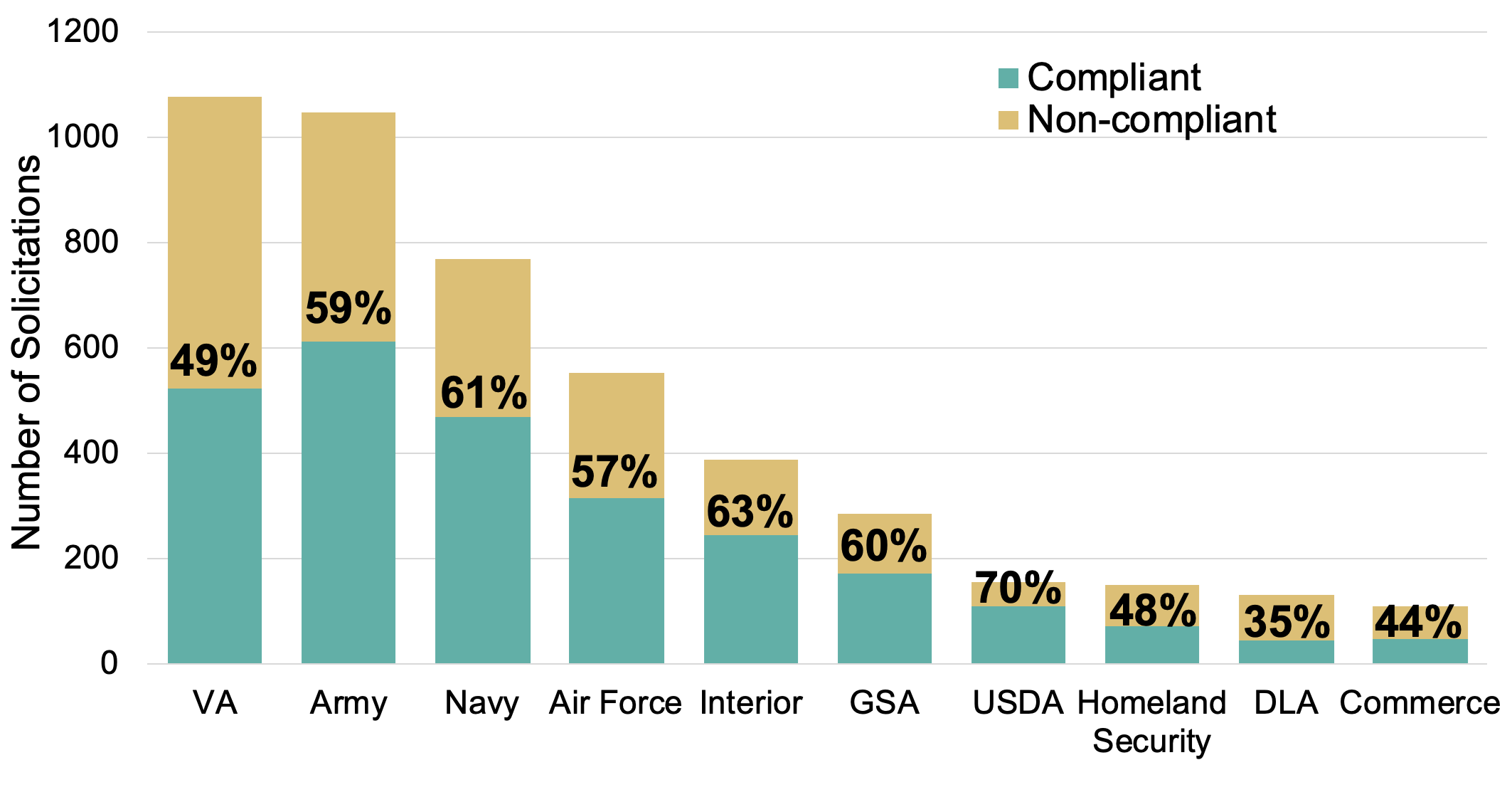 Graph of federal agency compliance rates from FY2015 to FY2022