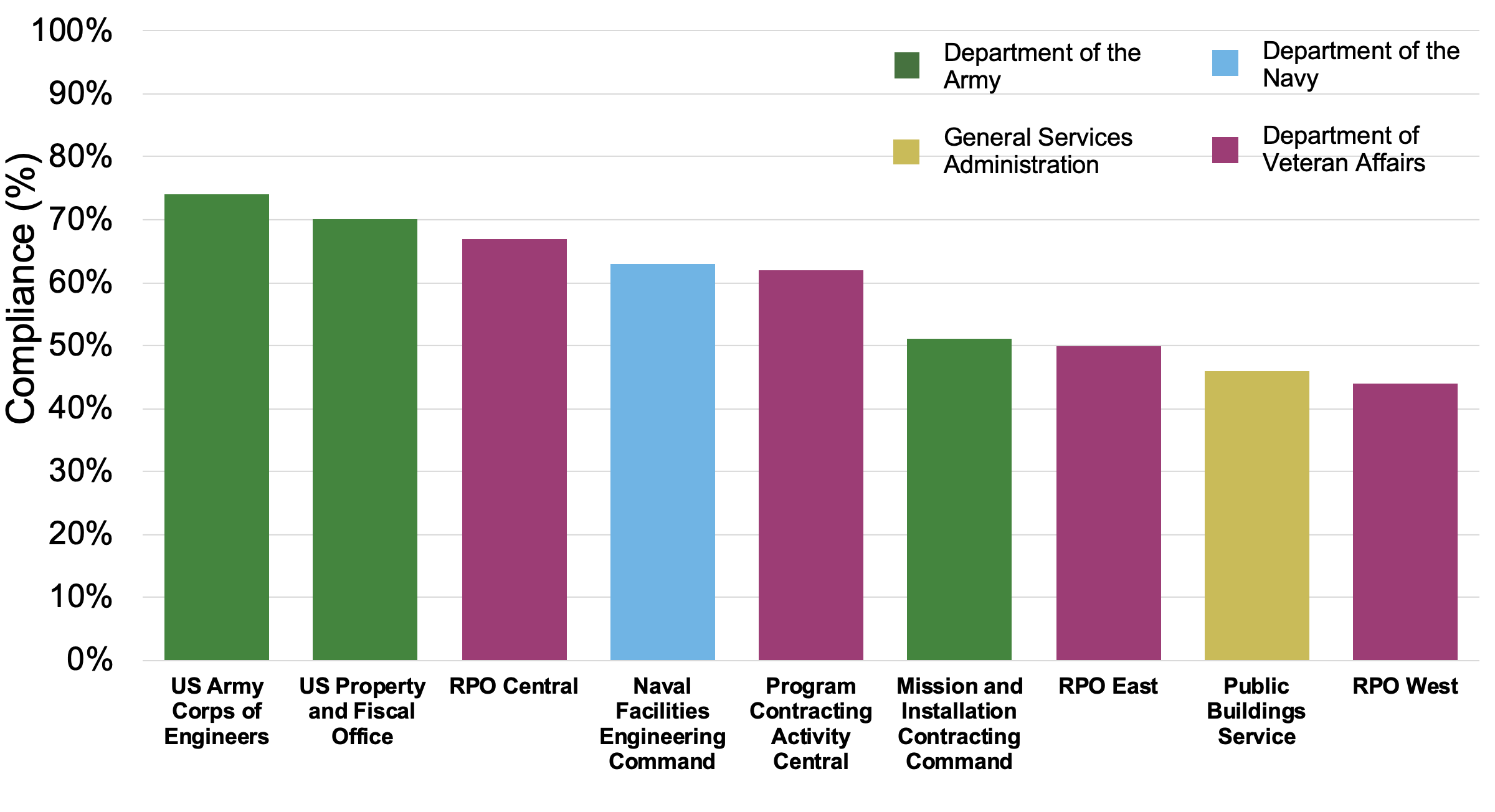 Graph of compliance rates for top ten offices that put out the most solicitations