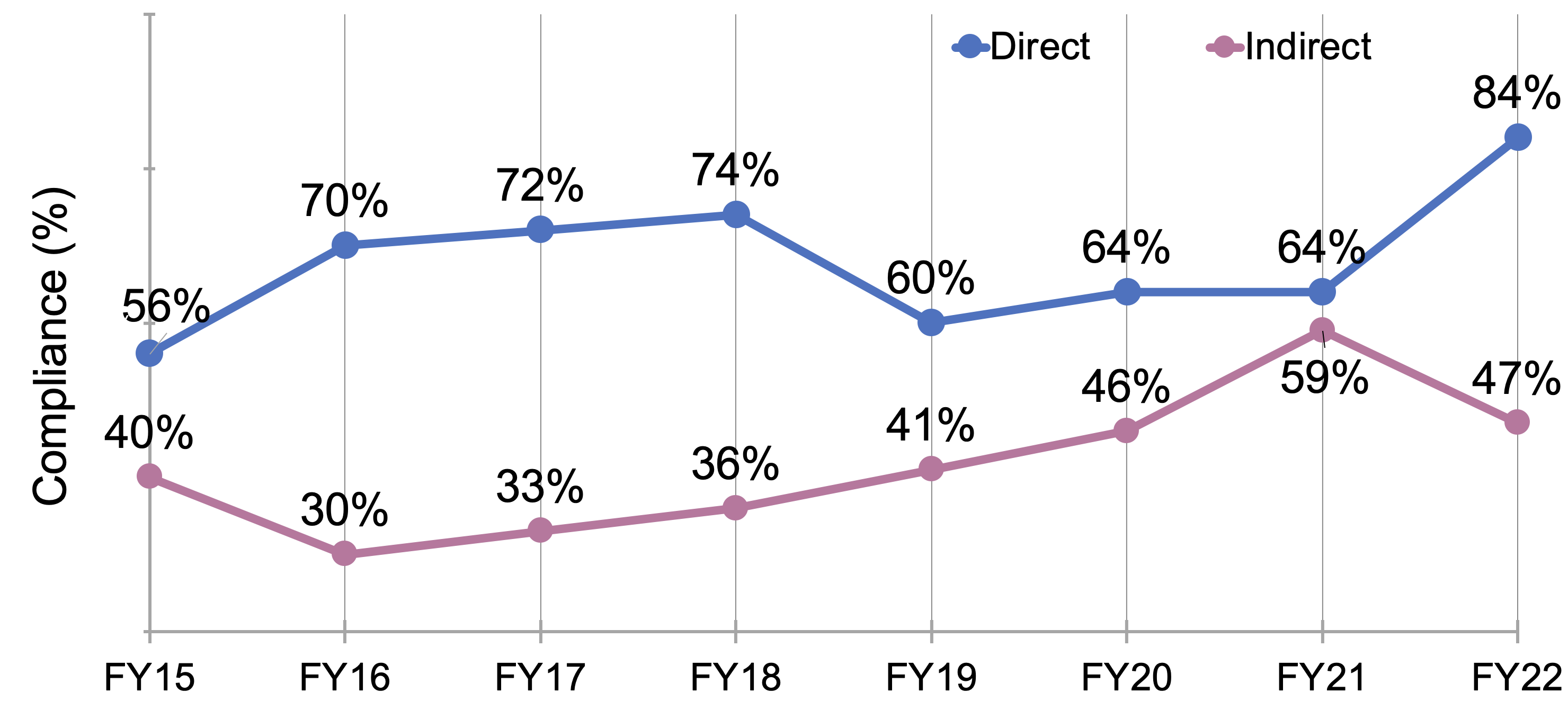 Graph of compliance for direct versus indirect solicitations from FY2015 to FY2022