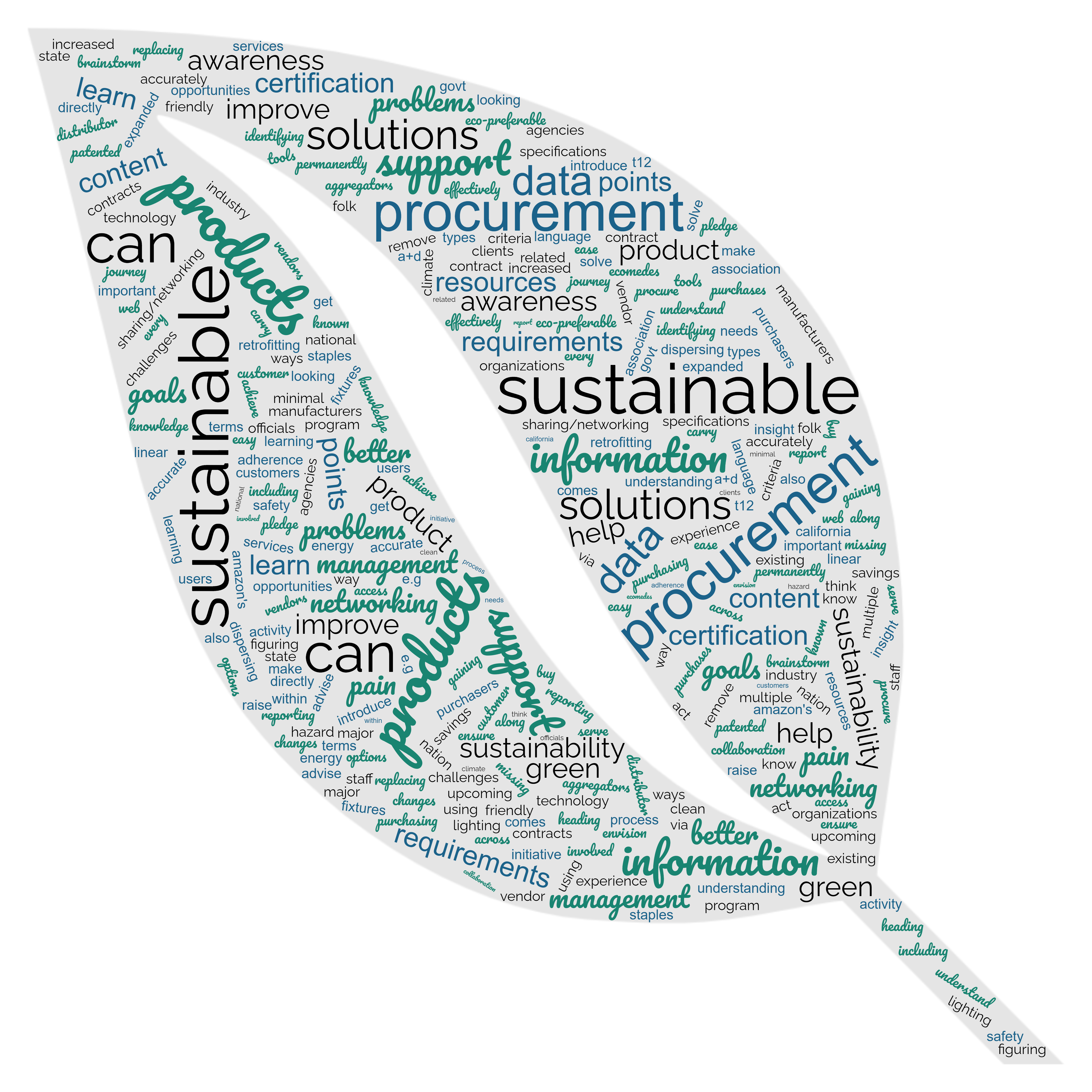 leaf sustainability wordcloud