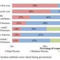 Rankings of product attributes most valued during procurement