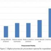 Highest priorities for procurement reported by respondents