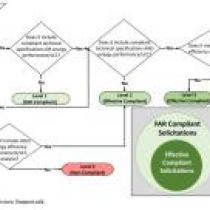 Solicitation review framework